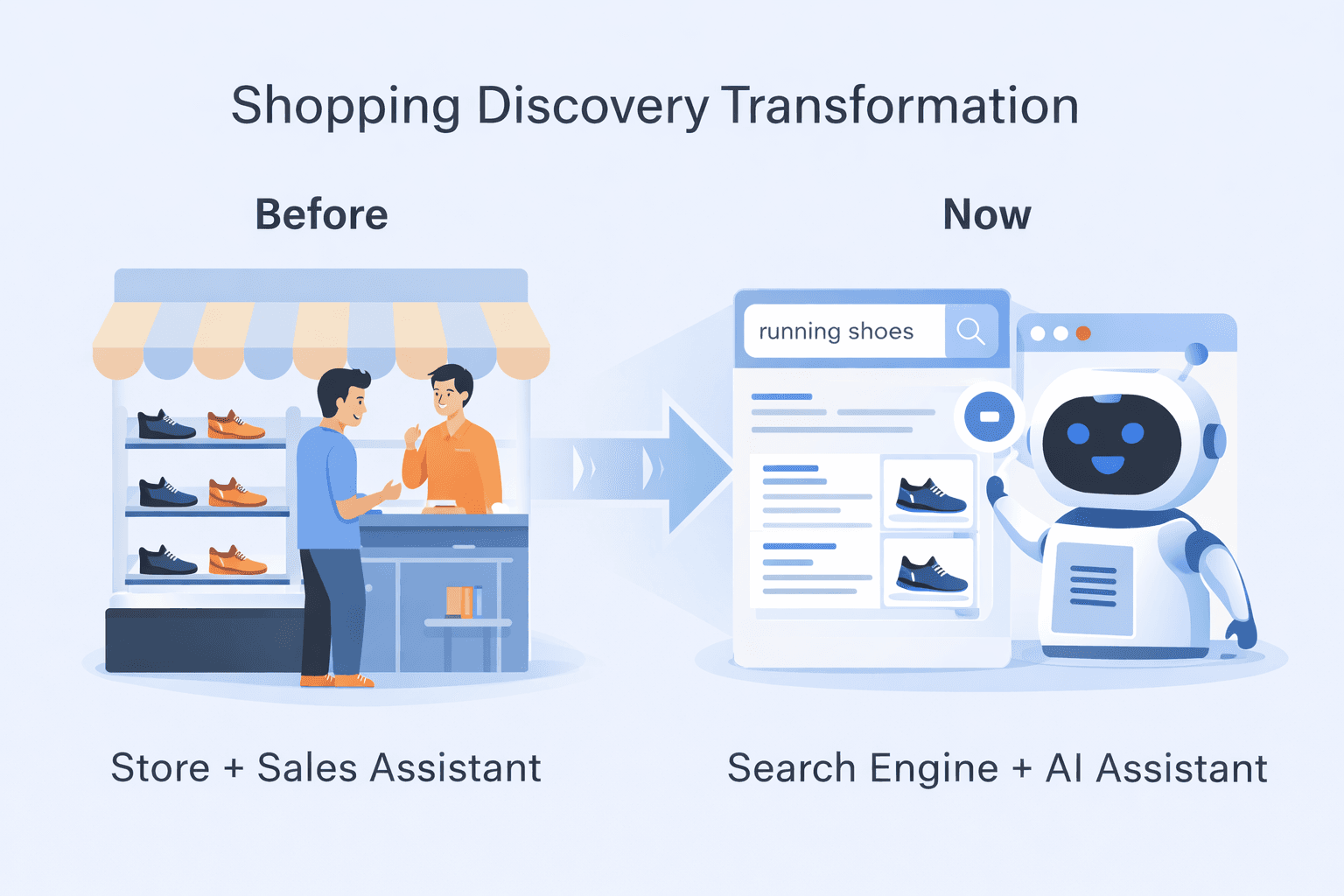 How shopping discovery evolved: physical store shelf to search engine to AI assistant