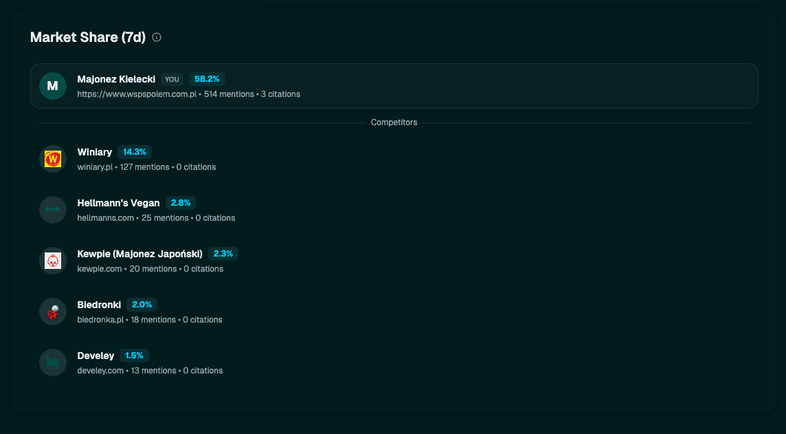 Share of Voice chart showing Majonez Kielecki with 58% of mentions and Winiary with 14%