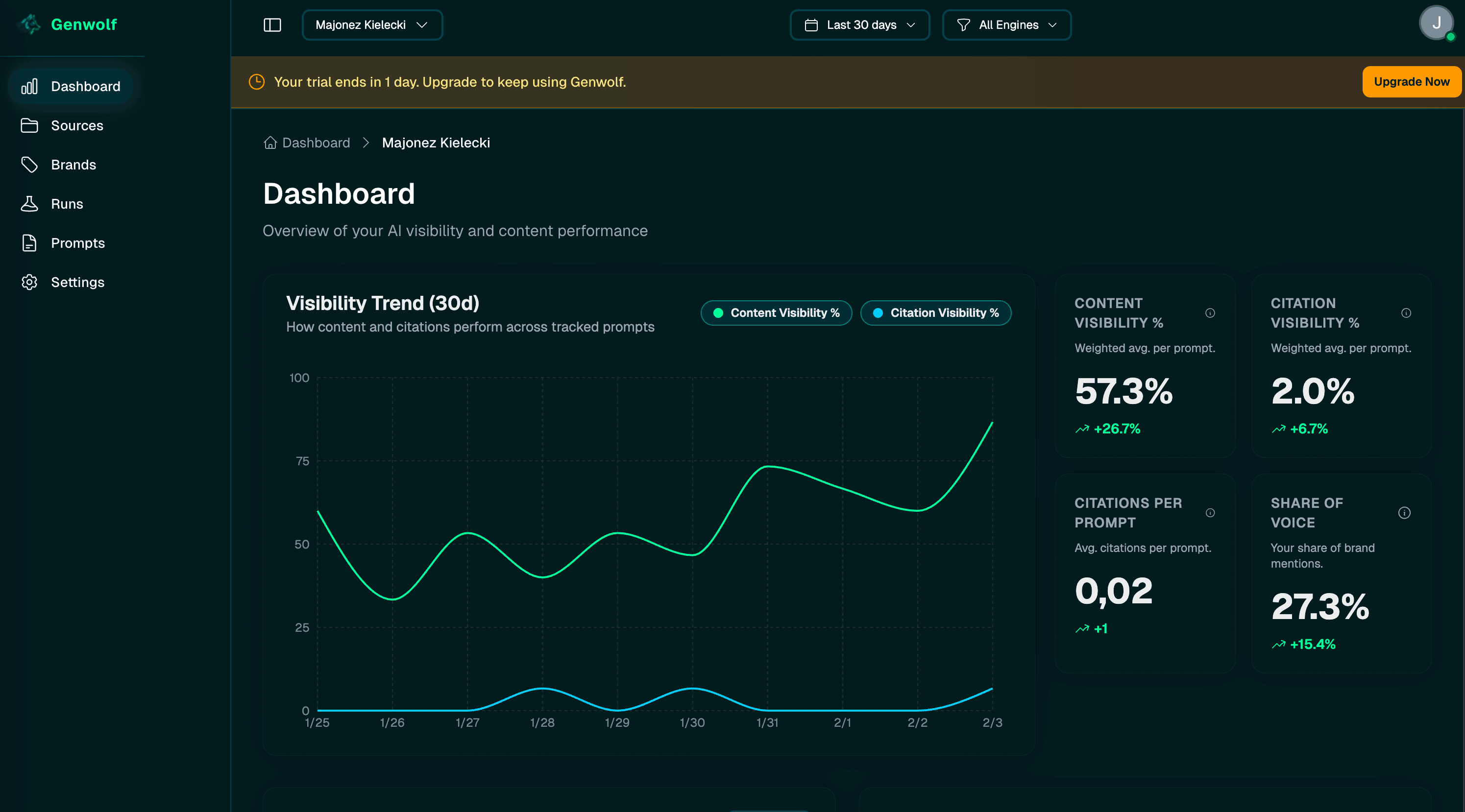 AI Visibility trend chart showing how Majonez Kielecki's visibility increased steadily over the ten-day period